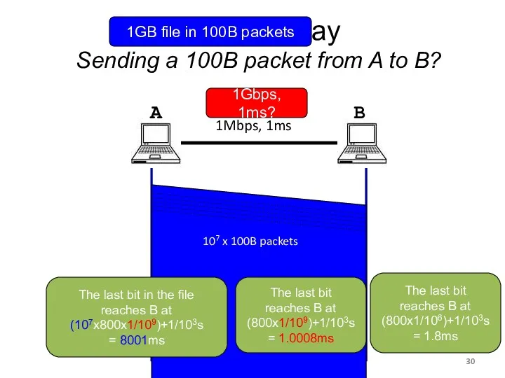 Packet Delay Sending a 100B packet from A to B? A B 100Byte