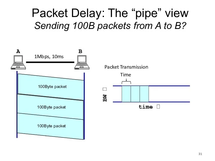 Packet Delay: The “pipe” view Sending 100B packets from A to B? time