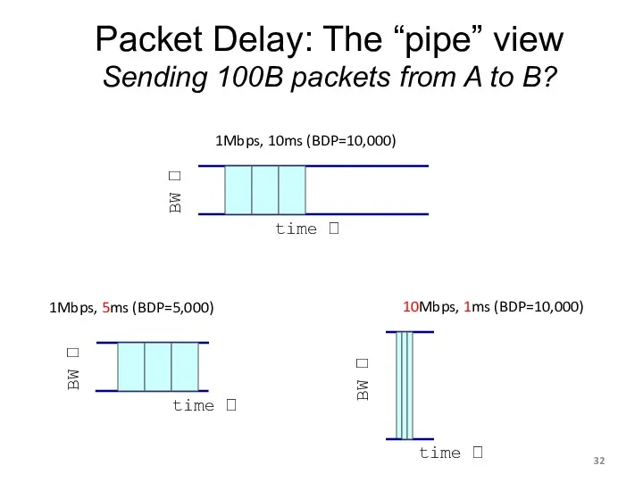 Packet Delay: The “pipe” view Sending 100B packets from A to B? 1Mbps,