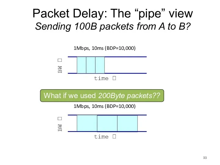 Packet Delay: The “pipe” view Sending 100B packets from A