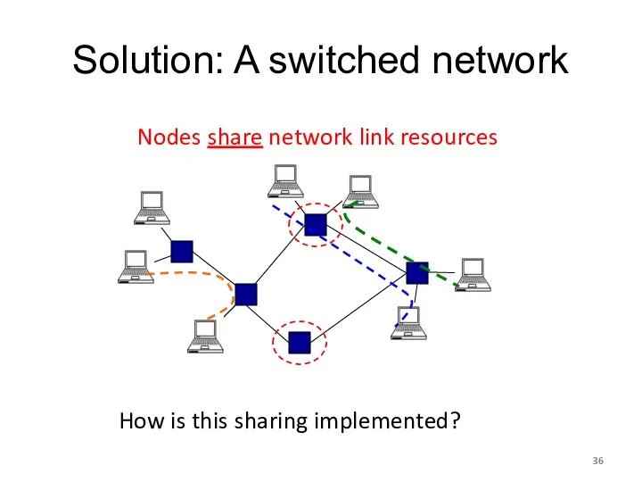 Solution: A switched network Nodes share network link resources How is this sharing implemented?