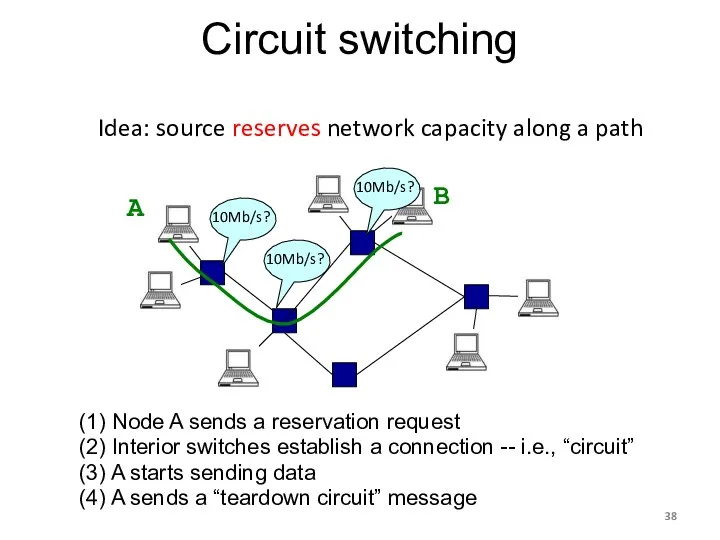 Circuit switching (1) Node A sends a reservation request (2) Interior switches establish