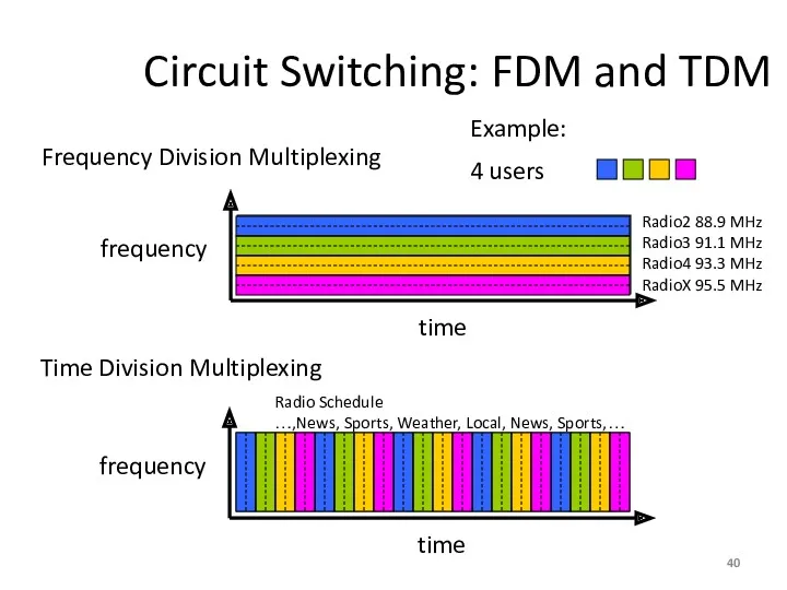 Circuit Switching: FDM and TDM Radio2 88.9 MHz Radio3 91.1 MHz Radio4 93.3
