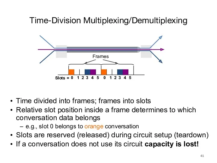 Time-Division Multiplexing/Demultiplexing Time divided into frames; frames into slots Relative slot position inside