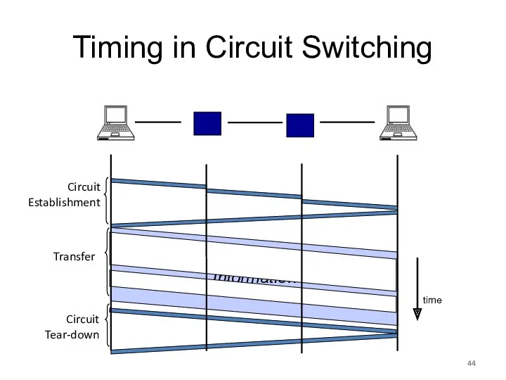 Information time Timing in Circuit Switching Circuit Establishment Transfer Circuit Tear-down