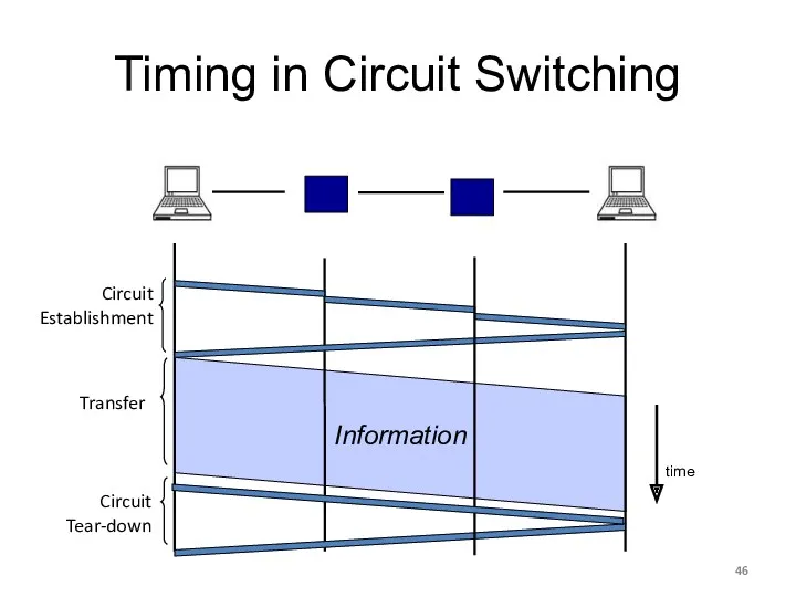 Information time Timing in Circuit Switching Circuit Establishment Transfer Circuit Tear-down