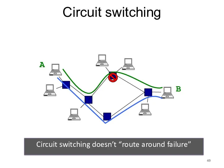 Circuit switching Circuit switching doesn’t “route around failure” A B