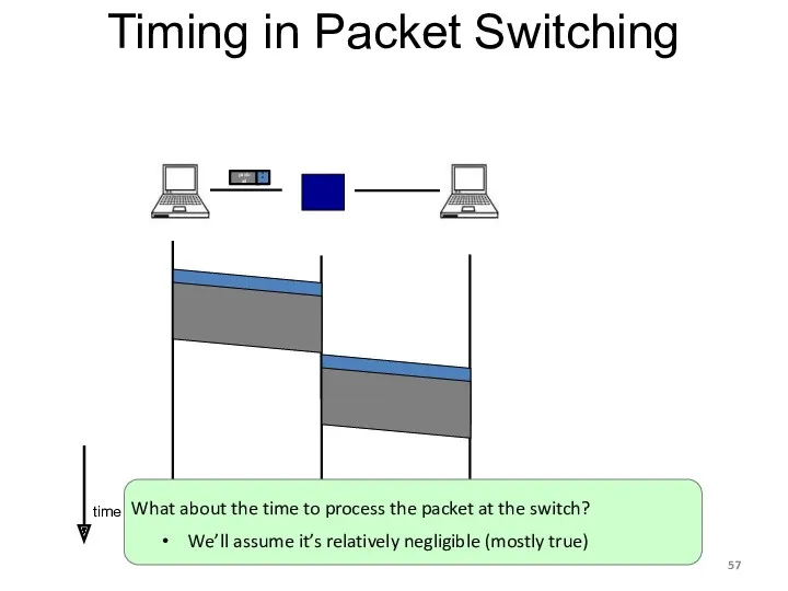 time Timing in Packet Switching What about the time to process the packet