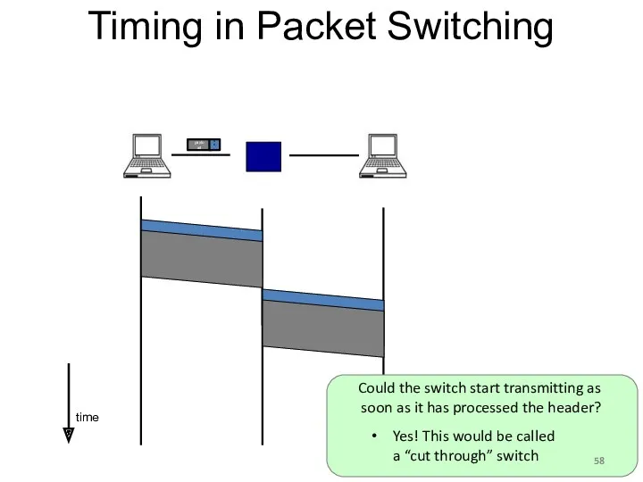 time Timing in Packet Switching Could the switch start transmitting as soon as