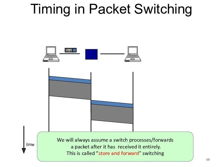 time Timing in Packet Switching We will always assume a switch processes/forwards a