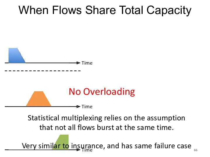 When Flows Share Total Capacity Time No Overloading Statistical multiplexing