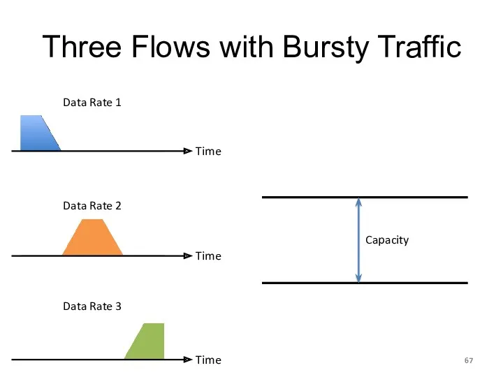 Data Rate 1 Data Rate 2 Data Rate 3 Three Flows with Bursty