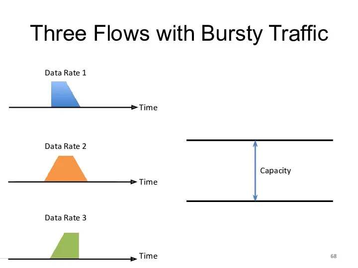 Data Rate 1 Data Rate 2 Data Rate 3 Three Flows with Bursty