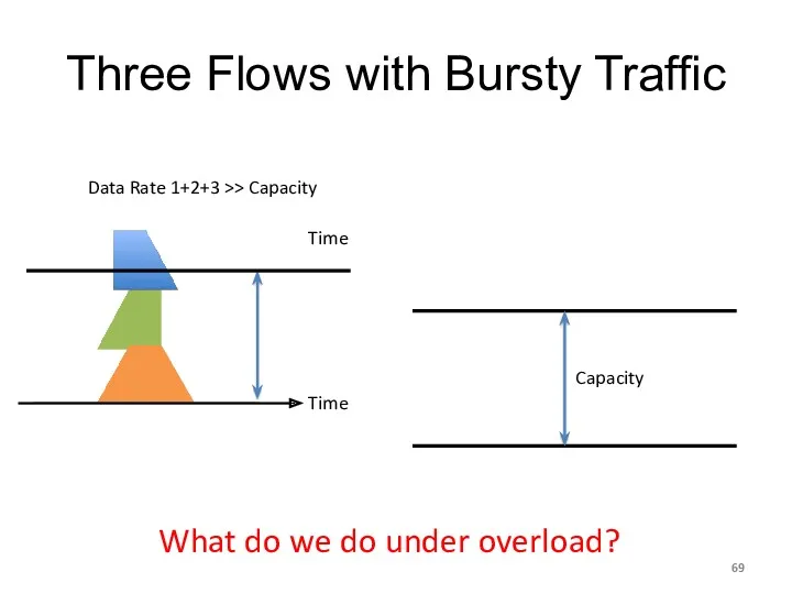 Data Rate 1+2+3 >> Capacity Three Flows with Bursty Traffic Time Time Capacity