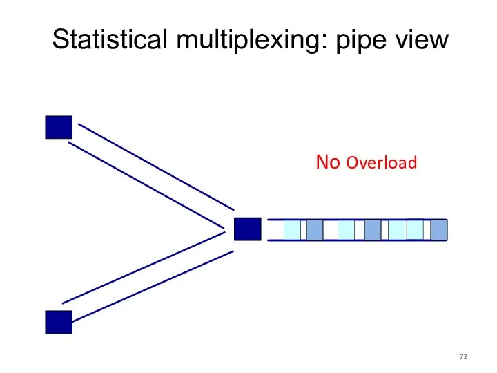 Statistical multiplexing: pipe view No Overload
