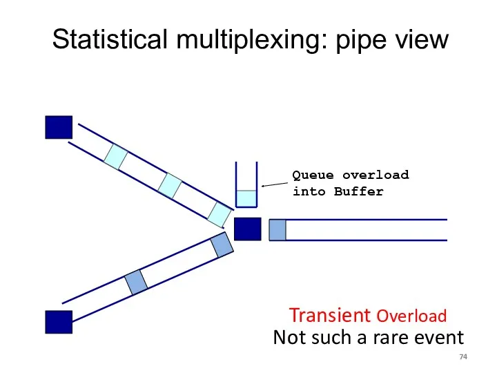 Statistical multiplexing: pipe view Transient Overload Not such a rare event Queue overload into Buffer