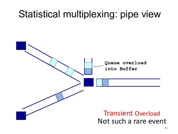 Statistical multiplexing: pipe view Transient Overload Not such a rare event Queue overload into Buffer