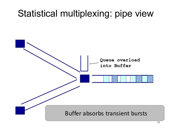Statistical multiplexing: pipe view Transient Overload Not a rare event! Buffer absorbs transient