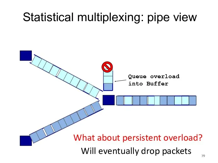 Statistical multiplexing: pipe view What about persistent overload? Will eventually drop packets Queue overload into Buffer