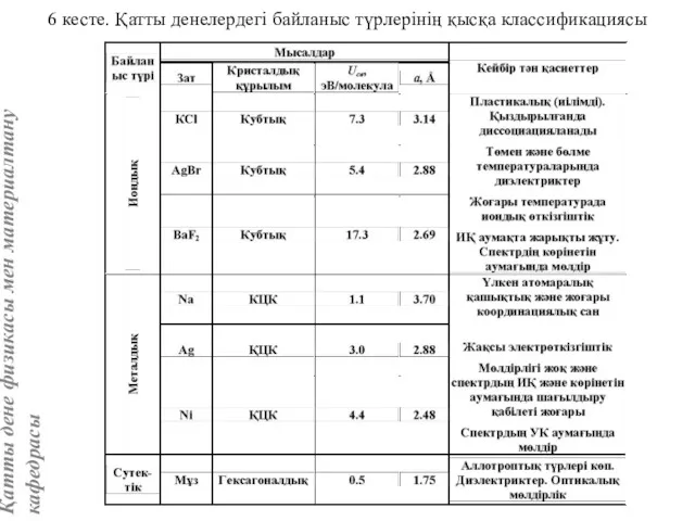 6 кесте. Қатты денелердегі байланыс түрлерінің қысқа классификациясы