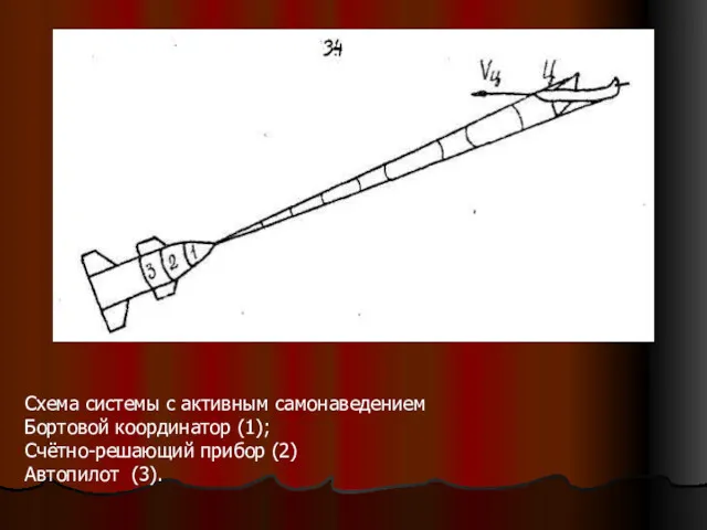 Схема системы с активным самонаведением Бортовой координатор (1); Счётно-решающий прибор (2) Автопилот (3).