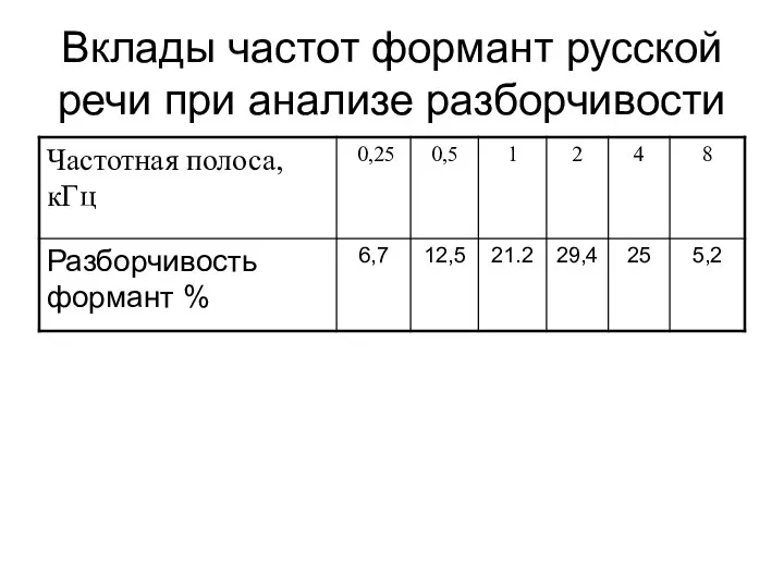 Вклады частот формант русской речи при анализе разборчивости