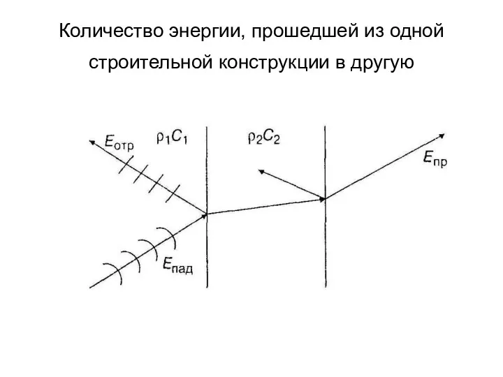 Количество энергии, прошедшей из одной строительной конструкции в другую