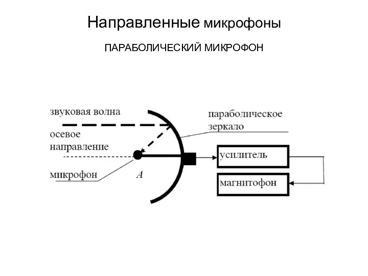 Направленные микрофоны ПАРАБОЛИЧЕСКИЙ МИКРОФОН