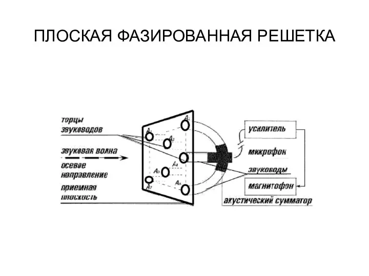 ПЛОСКАЯ ФАЗИРОВАННАЯ РЕШЕТКА