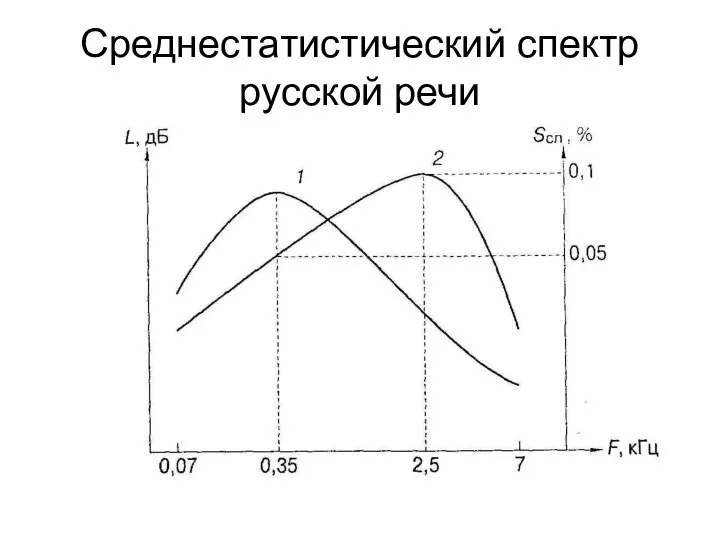 Среднестатистический спектр русской речи