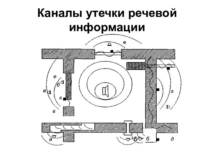 Каналы утечки речевой информации