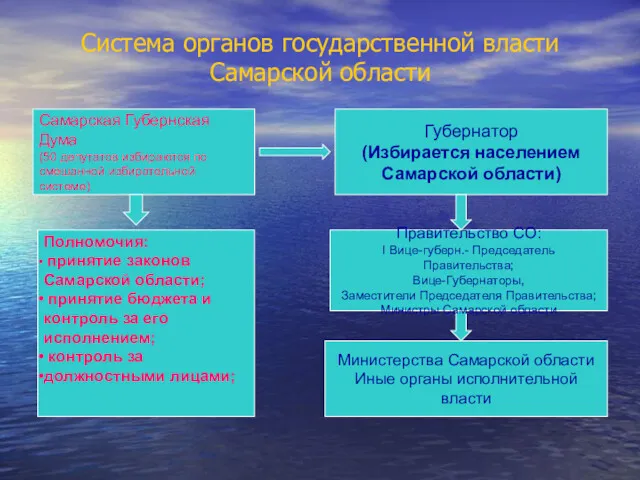 Система органов государственной власти Самарской области контроль Самарская Губернская Дума