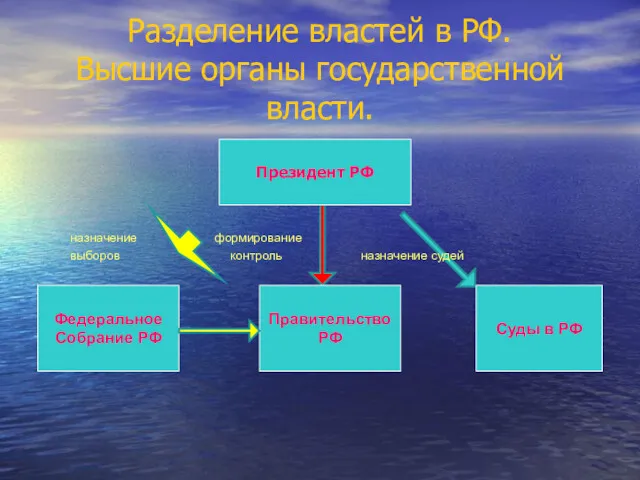 Разделение властей в РФ. Высшие органы государственной власти. назначение формирование