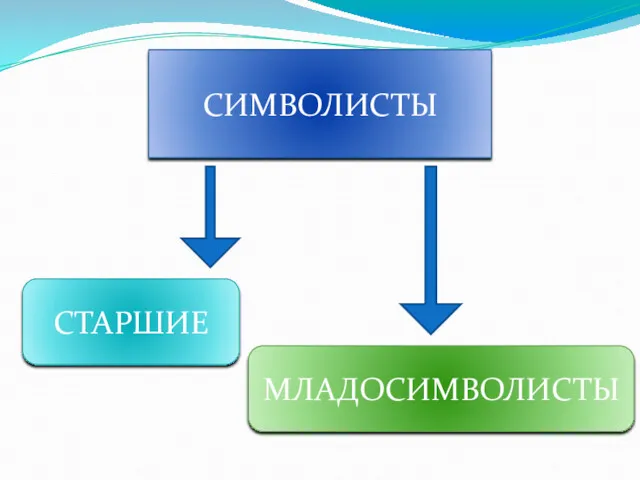 СИМВОЛИСТЫ СТАРШИЕ МЛАДОСИМВОЛИСТЫ