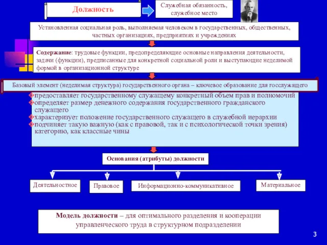 Должность Установленная социальная роль, выполняемая человеком в государственных, общественных, частных