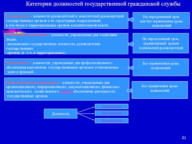 Категории должностей государственной гражданской службы Руководители - должности руководителей и