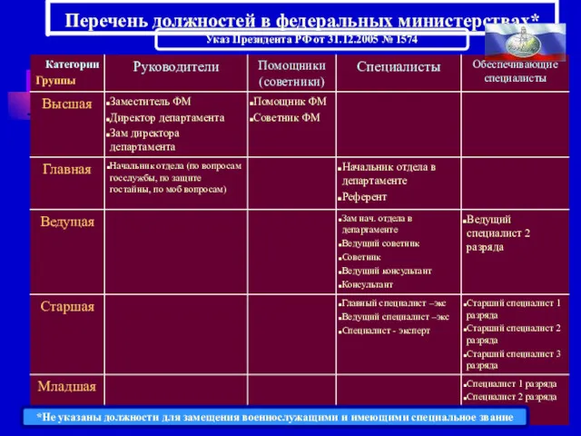 Перечень должностей в федеральных министерствах* Указ Президента РФ от 31.12.2005