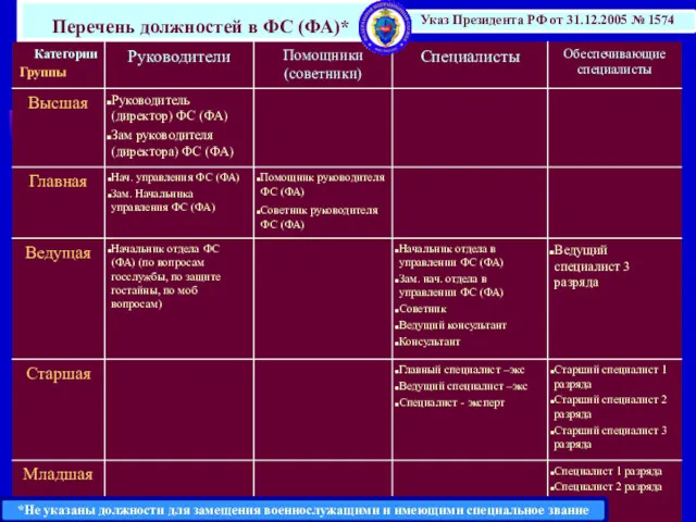 Перечень должностей в ФС (ФА)* Указ Президента РФ от 31.12.2005