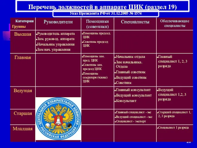 Перечень должностей в аппарате ЦИК (раздел 19) Указ Президента РФ от 31.12.2005 № 1574