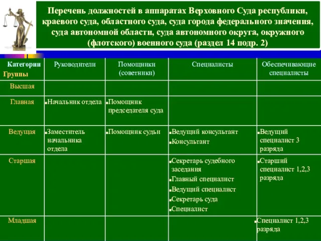 Перечень должностей в аппаратах Верховного Суда республики, краевого суда, областного