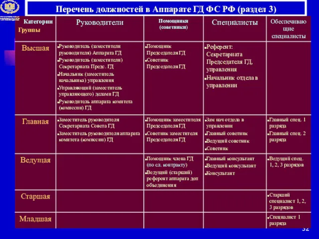 Перечень должностей в Аппарате ГД ФС РФ (раздел 3)