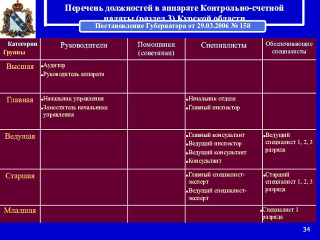 Перечень должностей в аппарате Контрольно-счетной палаты (раздел 3) Курской области Постановление Губернатора от 29.03.2006 № 158