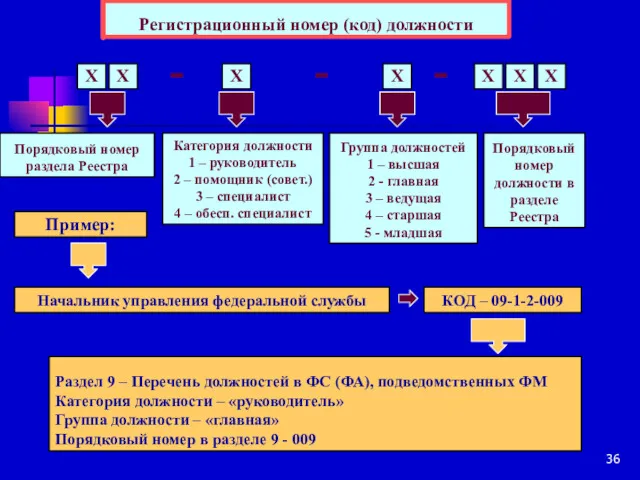 Регистрационный номер (код) должности Х Х Х Х Х Х