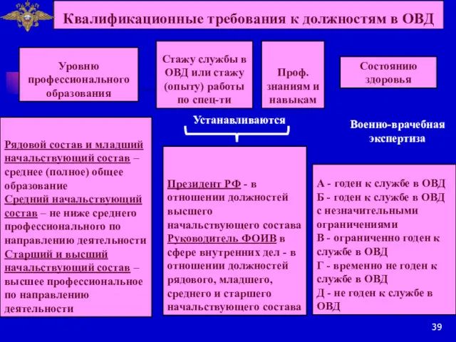 Квалификационные требования к должностям в ОВД Уровню профессионального образования Стажу