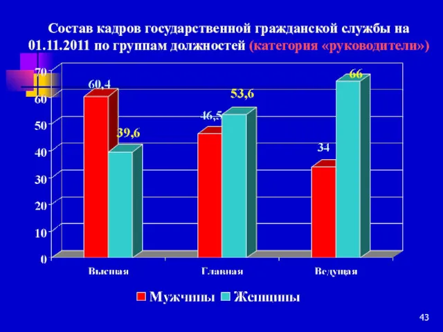 Состав кадров государственной гражданской службы на 01.11.2011 по группам должностей (категория «руководители»)