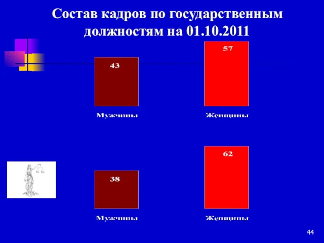 Состав кадров по государственным должностям на 01.10.2011