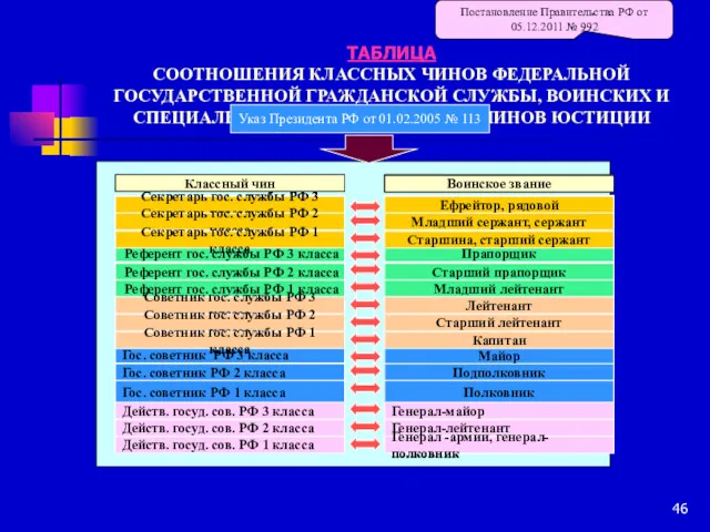 ТАБЛИЦА СООТНОШЕНИЯ КЛАССНЫХ ЧИНОВ ФЕДЕРАЛЬНОЙ ГОСУДАРСТВЕННОЙ ГРАЖДАНСКОЙ СЛУЖБЫ, ВОИНСКИХ И