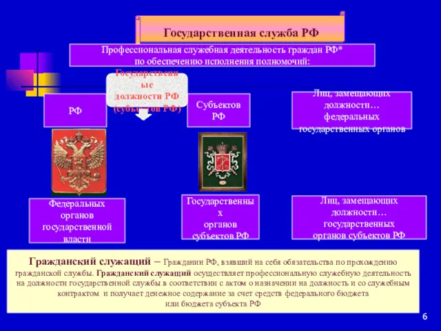 Государственная служба РФ Профессиональная служебная деятельность граждан РФ* по обеспечению