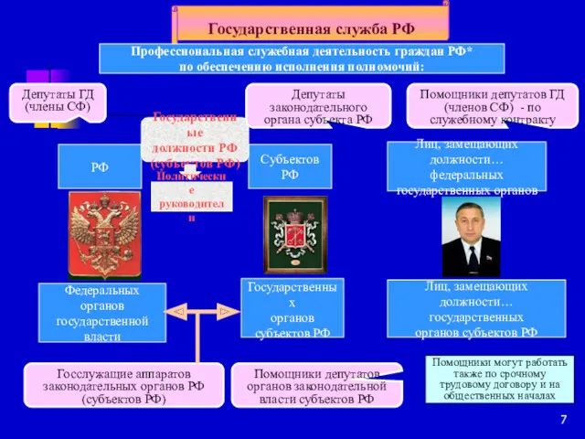 Государственная служба РФ Профессиональная служебная деятельность граждан РФ* по обеспечению