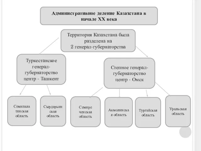 Казахстана по реформе Территория Казахстана была разделена на 2 генерал-губернаторства